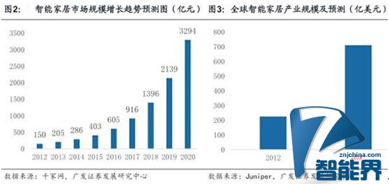 行業(yè)標準統(tǒng)一后，智能家居就萬事大吉？