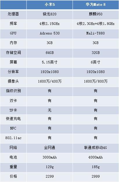中端機(jī)實(shí)力的較量 買(mǎi)小米5還是華為Mate 8