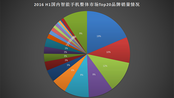 2016年上半年手機(jī)銷量出爐：華為、OPPO、蘋(píng)果分列前三