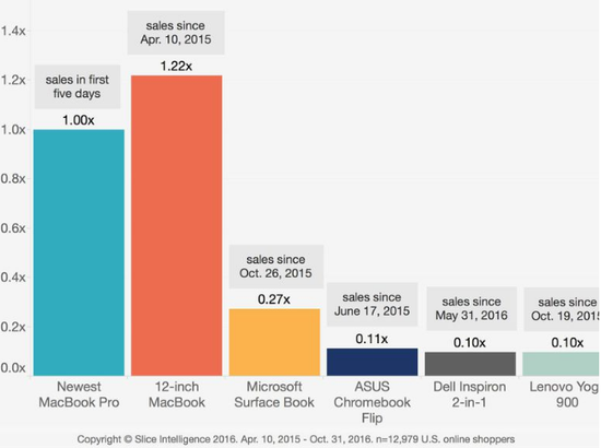 用戶憋太久了？新MacBook Pro網(wǎng)上銷售額很好